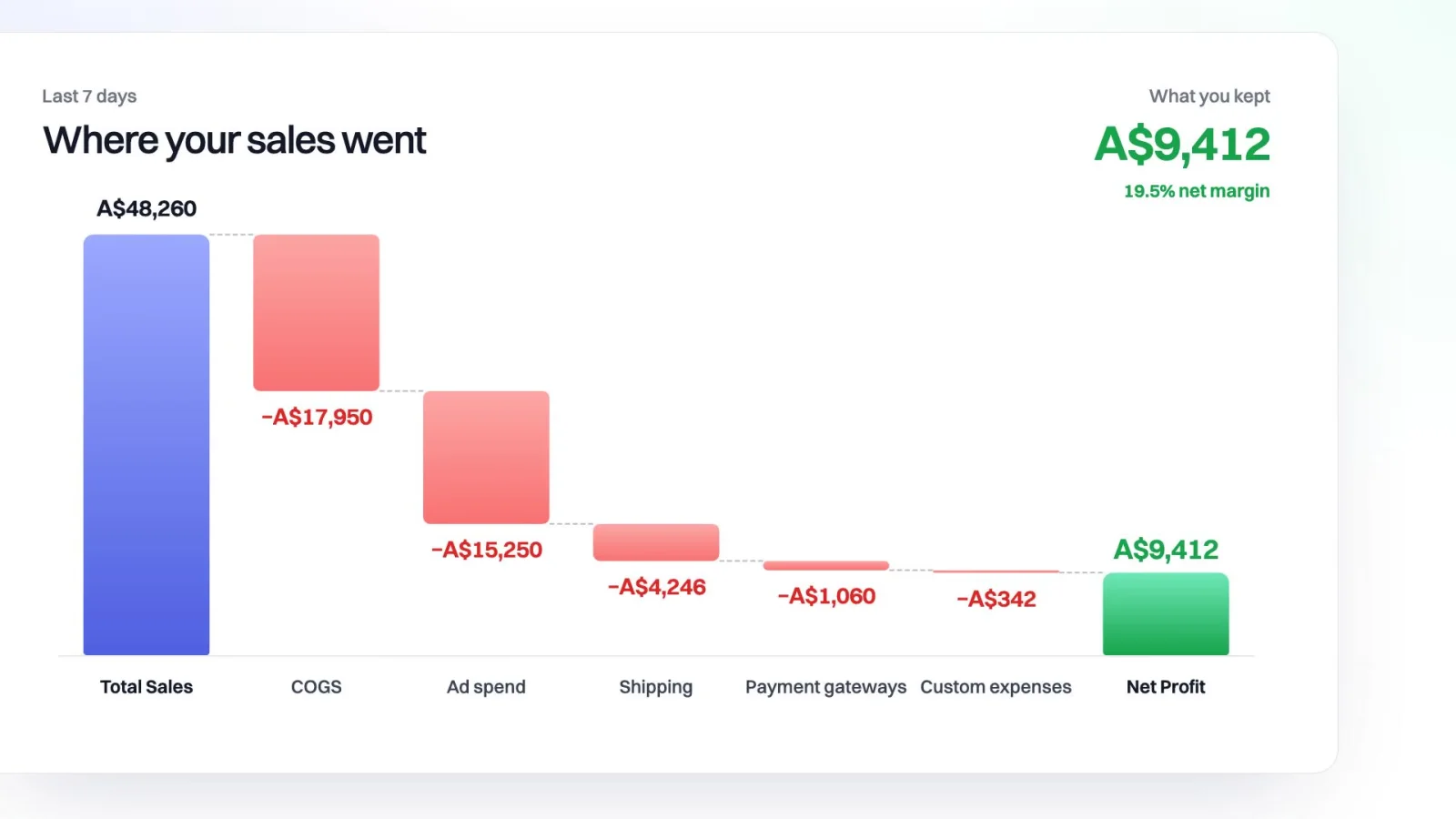 FreedomOS chart showing total sales, each cost and the net profit left over